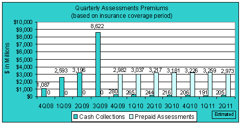 Quarterly Assessments Premiums